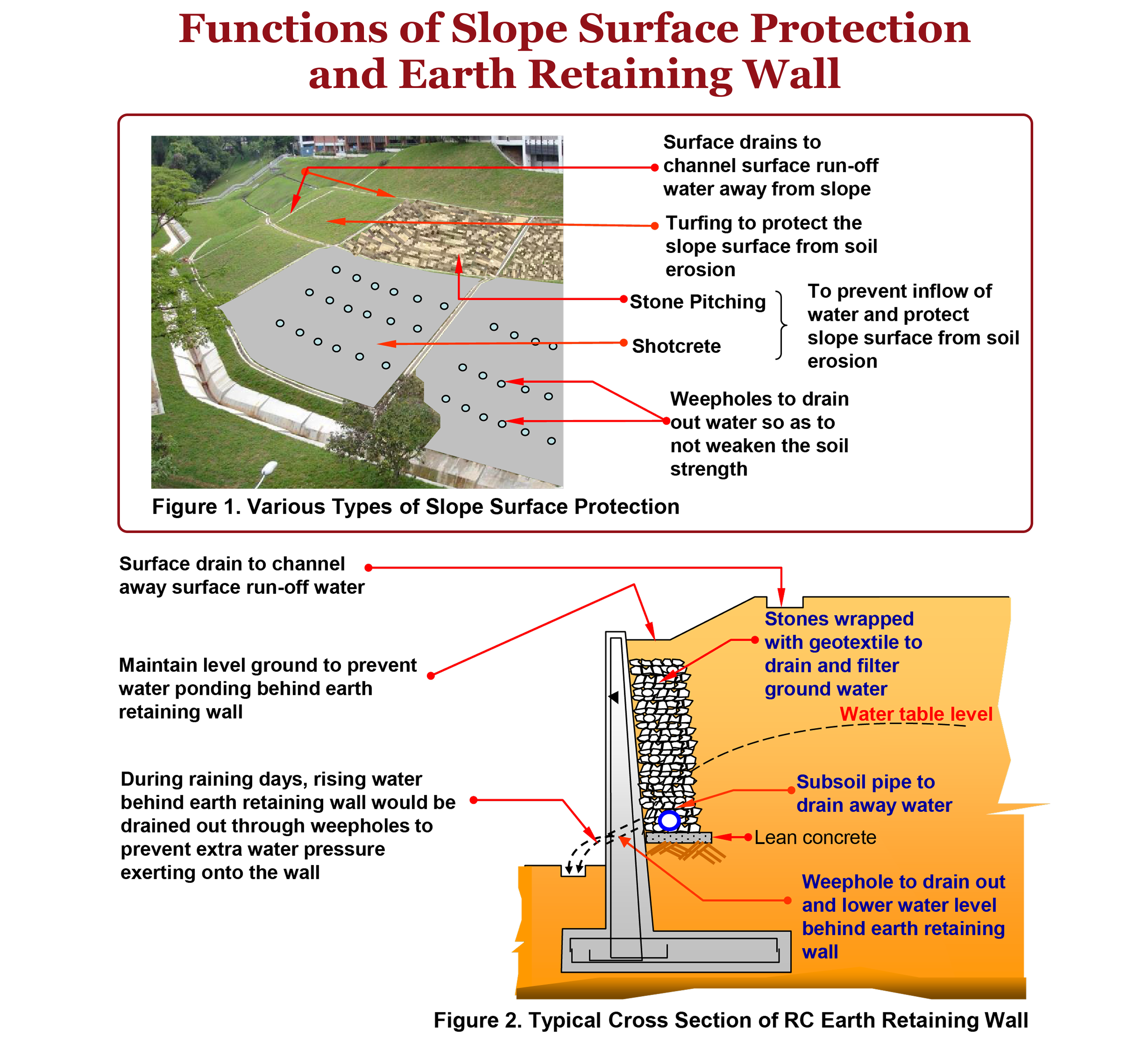 Diagram showing slope surface protection methods and cross-section of an earth retaining wall with drainage features.